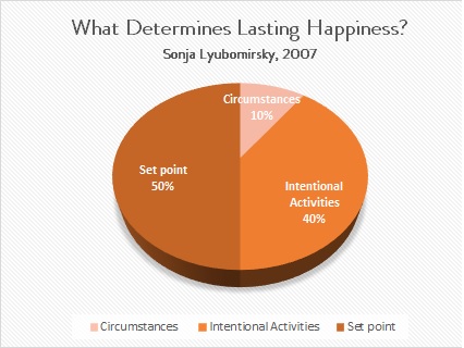 The Formula to Happiness - Sonjia Lyubomirsky
