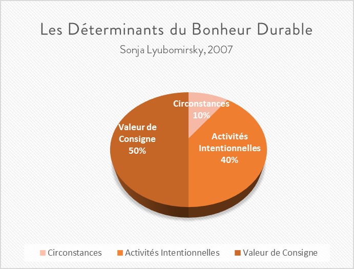 être plus heureux - La formule du bonheur